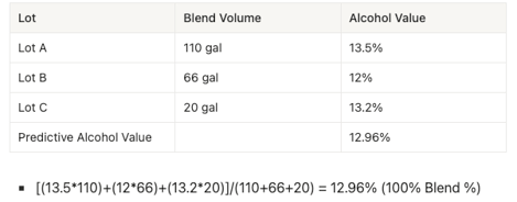 Blend trials - weighted average