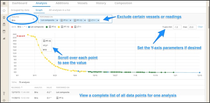 Graphing my analyses-easy viewing