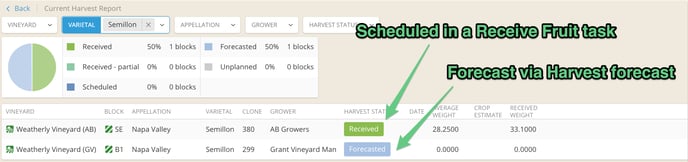 How to Schedule Fruit-forecast