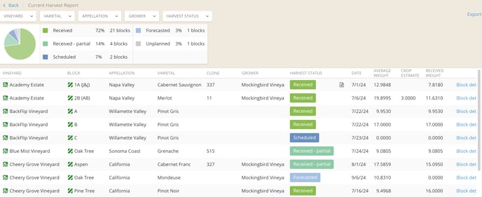 How to Schedule Fruit-report