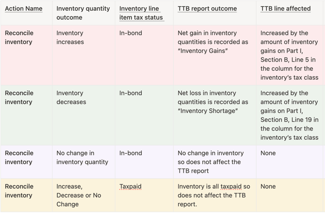 Reconcile Inventory - TTB
