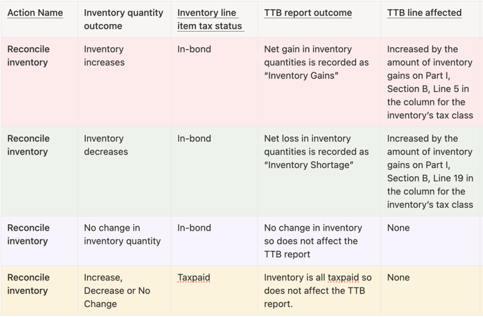 Reconcile Inventory - TTB