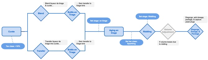 Sparkling Wine Module Workflows-diagram